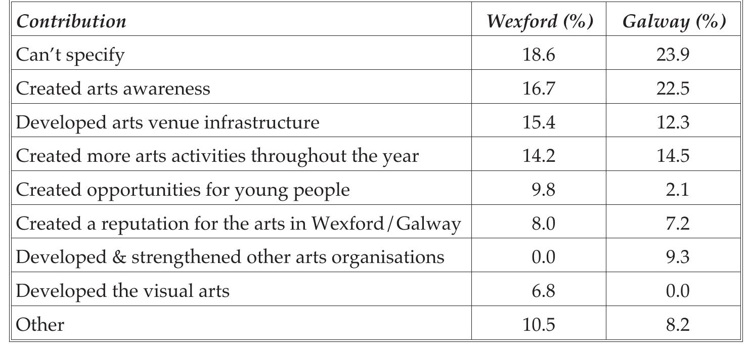 Table 2 How local respondents consider the arts to have contributed to the arts in Wexford (N = 166) and Galway (N = 136) 