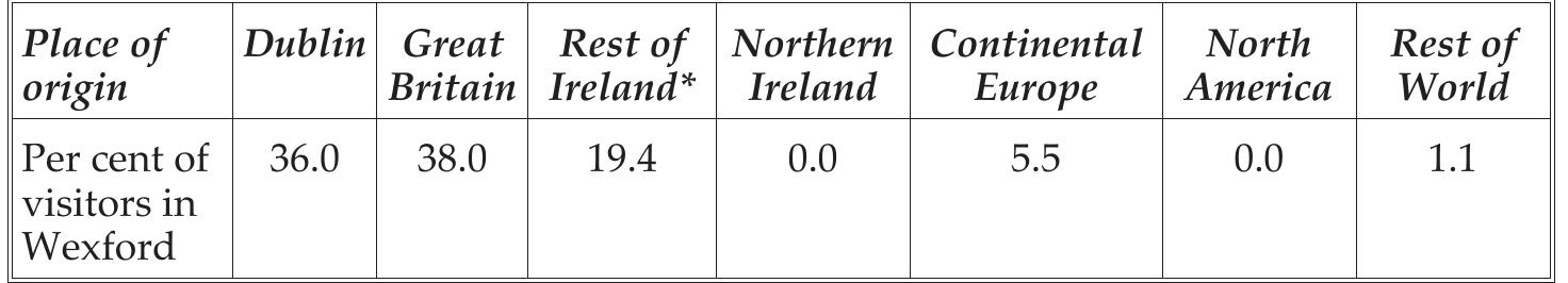 * Excluding Dublin  Table 3 Geographical origin of visitors surveyed in Wexford (N = 94) 