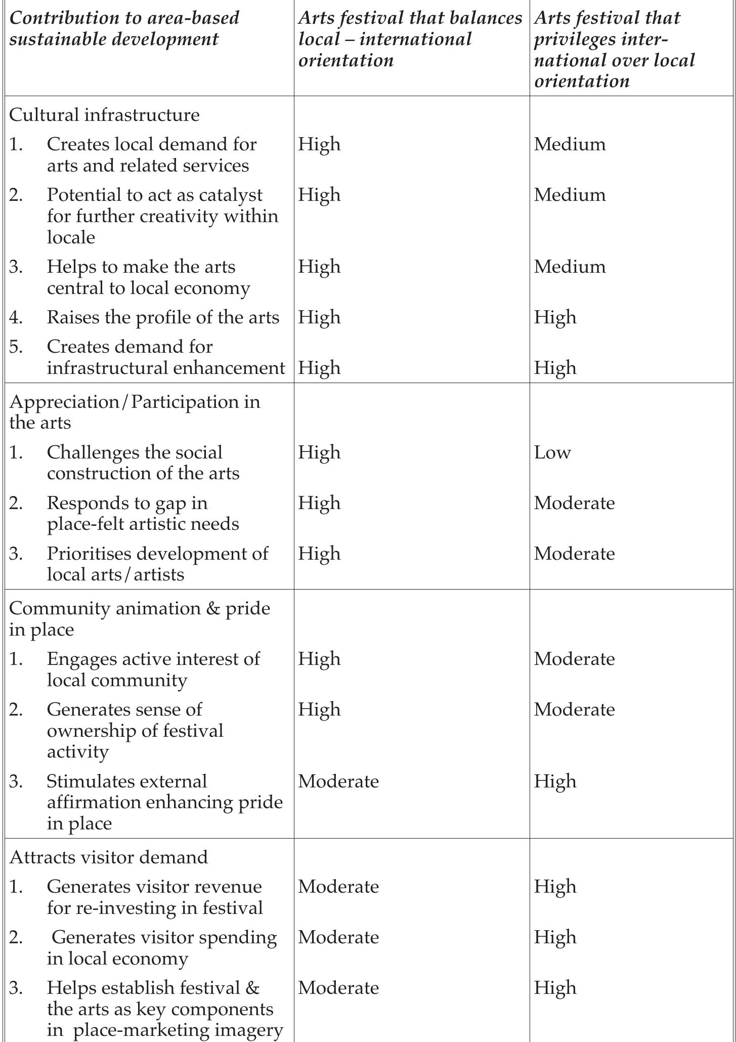 Table 4 Indicators of the relationship between arts festivals’ external orientation and their contribution to area-based sustainable development  this is necessarily simplistic and the contributions identified are not mutually exclusive, fairly clear distinctions emerge. On the one hand, the festival which privileges an international orientation generates contributions in economic, 