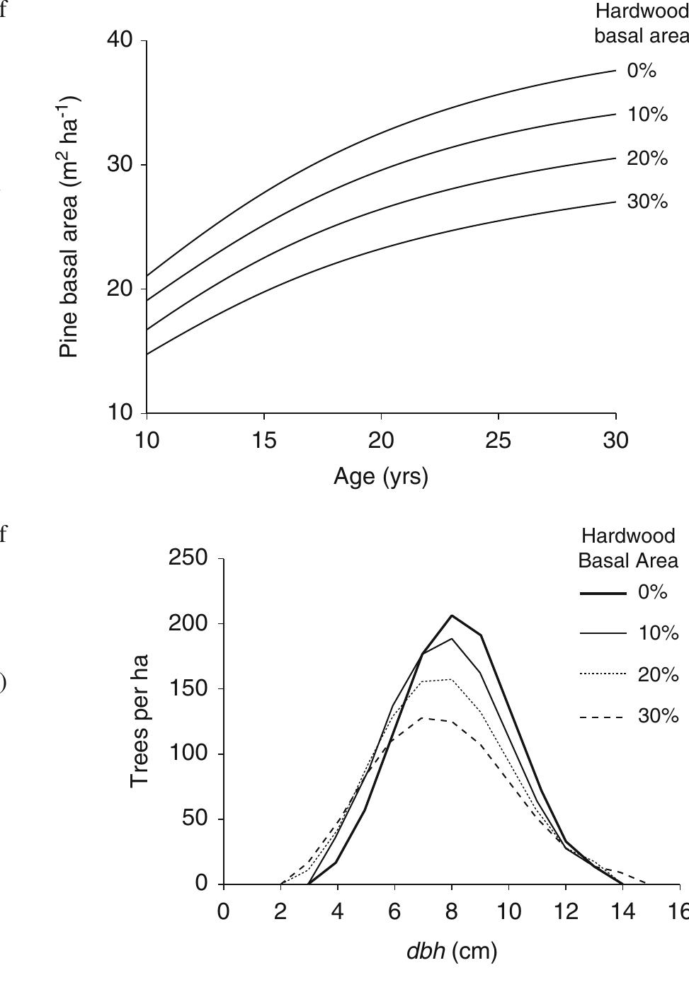 Figure 73 - Modeling Forest Trees and Stands
