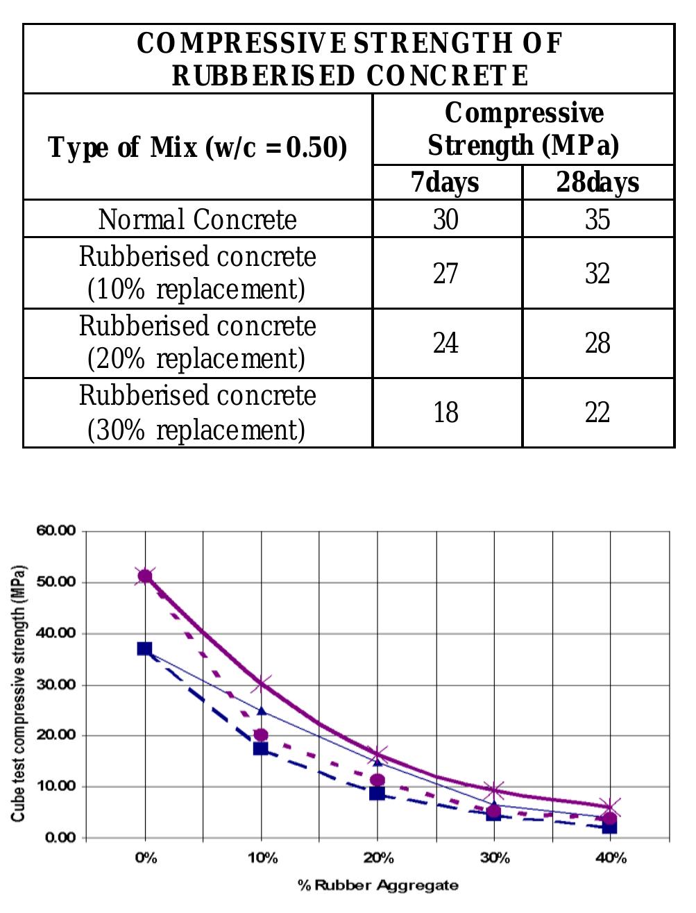 Compressive strength: compression test according to is: