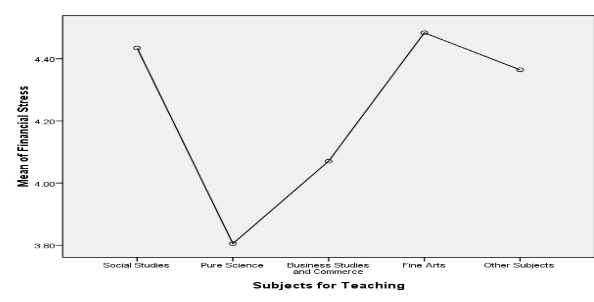 Public Policy and Administration Research ISSN 2224-573 1(Paper) ISSN 2225-0972(Online) Vol.3, No.4, 2014  Figure No 02: Mean Plot for Subjects for teaching Vs Financial Stress 