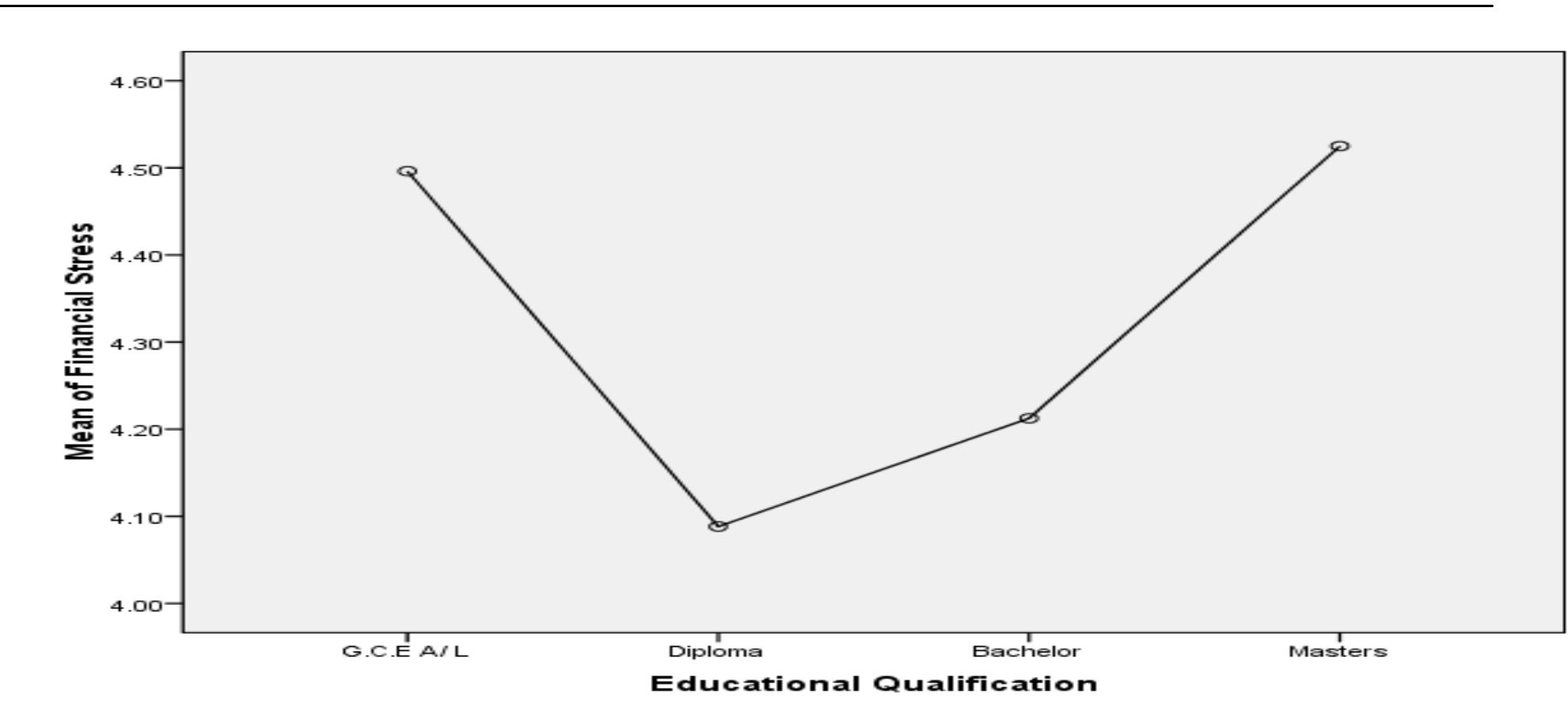 Public Policy and Administration Research ISSN 2224-573 1(Paper) ISSN 2225-0972(Online) Vol.3, No.4, 2014  Figure No 03: Mean Plot for Educational Qualification Vs Financial Stress 