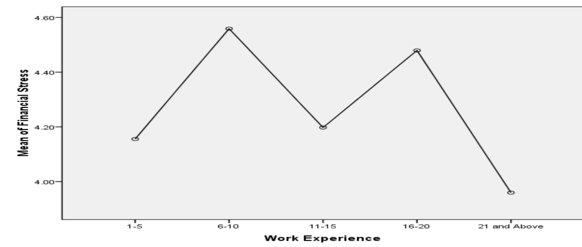 Public Policy and Administration Research ISSN 2224-573 1(Paper) ISSN 2225-0972(Online) Vol.3, No.4, 2014  Figure No 04: Mean Plot for Work Experience Vs Financial Stress 