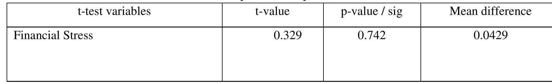 Table. 1: Results of Independent samples t-test   Gender Vs Financial Stress  Independent samples t-test is utilized to indentify the significant mean difference in financial stress between male and female group.  Table. 2: Results of Group Statistics 
