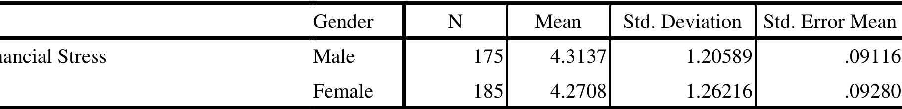 One- way ANOVA test can be used to find out the significant mean difference in financial stress among age, family size, subjects for teaching, educational qualification and work experience. 