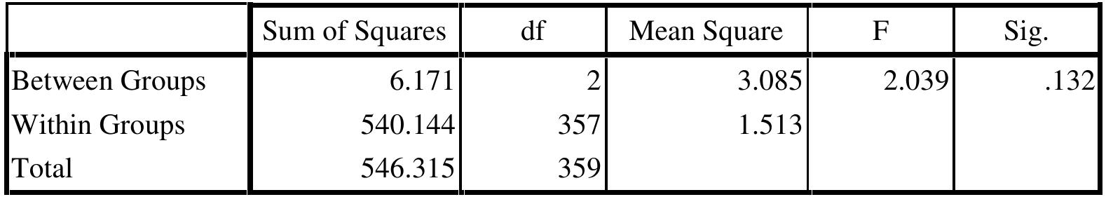 Table. 4: Results of independent sample one -way ANOVA test.   According to the Table.4, Results of Independent sample one- way ANOVA test, there is no significant mean difference in financial stress across the family size. The significant level for the financial stress is greater than the 0.05 levels (P > 0.05). It means that school teachers who have the different family size in terms of number of family members hold the same level of financial stress. 