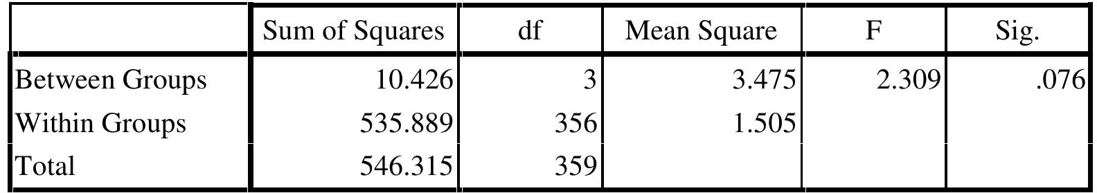 Table. 3: Results of independent sample one -way ANOVA test.   According to the Table.3, Results of Independent sample one- way ANOVA test, there is no significant mean difference in financial stress across the age levels of school teachers. The significant level for the financial stress is greater than the 0.05 levels (P > 0.05). It means that school teachers who are in different age levels have the same level of financial stress.  orm. ...8@. .. as.  .« . 