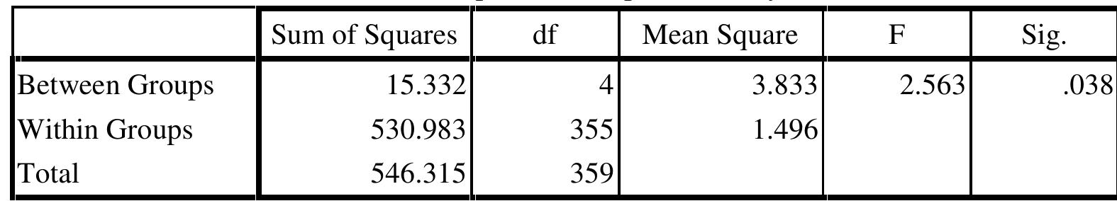 Table. 5: Results of independent sample one -way ANOVA test.  According to the Table. 5, Results of Independent sample one- way ANOVA test, there is a significant mean difference in financial stress across the subjects for teaching. The significant level for the financial stress is less than the 0.05 levels (P < 0.05). It means that school teachers who taught different subjects as social studies, business studies and commerce, pure science and fine arts have different levels of financial stress.  We can also explain the finding summary through the Mean Plot. 