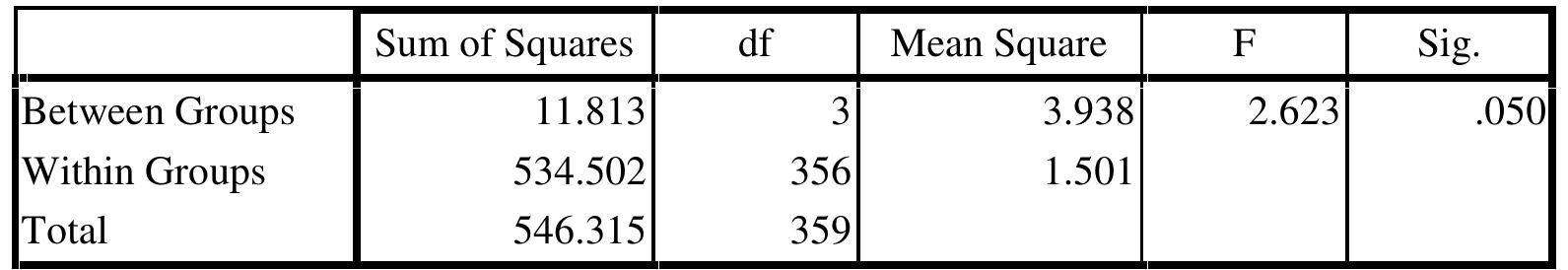 Table. 6: Results of independent sample one -way ANOVA test  According to the Table 6, Results of Independent sample one- way ANOVA test, there is a significant mean difference in financial stress across the educational qualification. The significant level for the financial stress is less than the 0.05 levels (P < 0.05). It means that school teachers who hold the educational qualifications as GCE A/L, diploma, bachelor degree, and master degree have the different levels of financial stress. 
