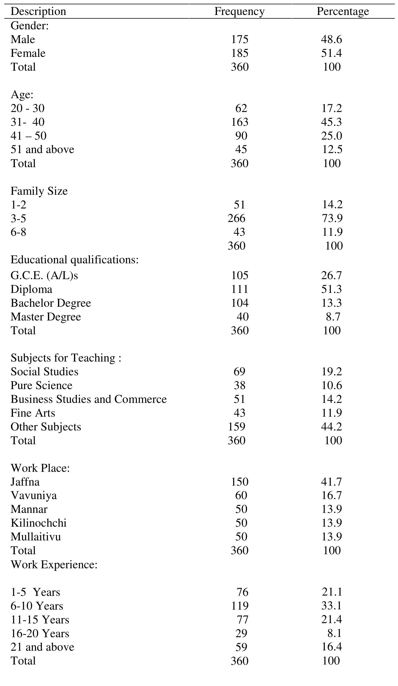 Annexure: 1: Demographic Breakdown of Respondents in the Study  Source: Study survey (2014). 