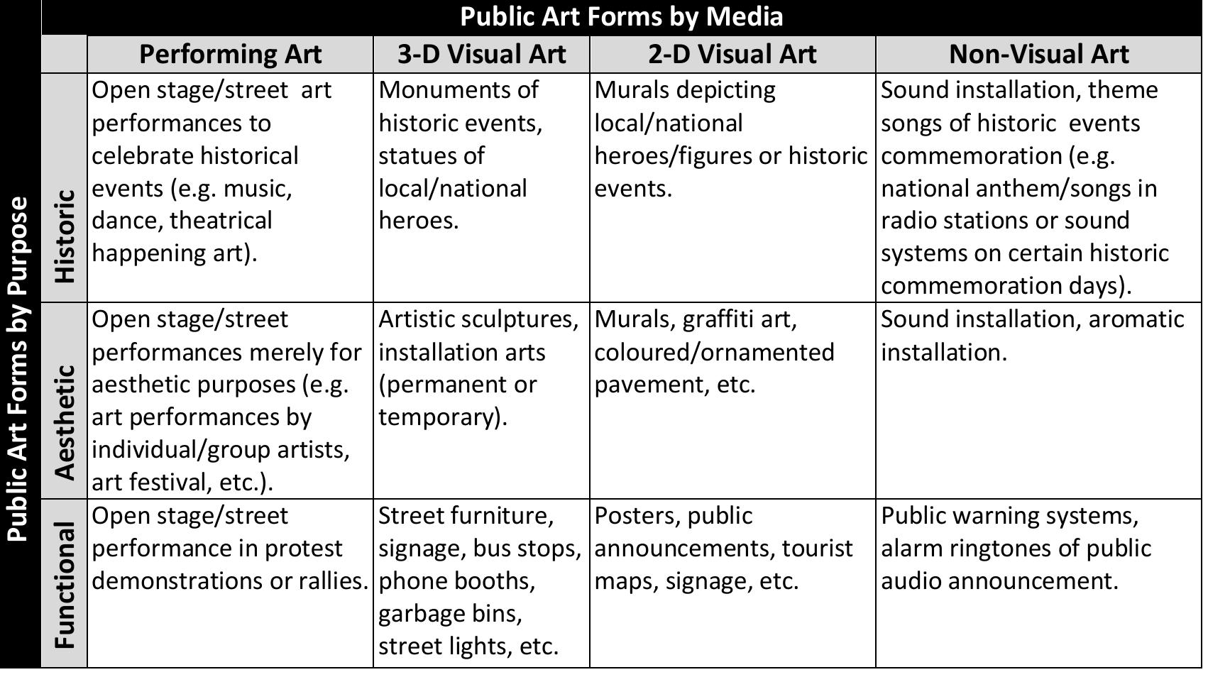 Table 2 - from Role of Public Art in Urban Environment: A