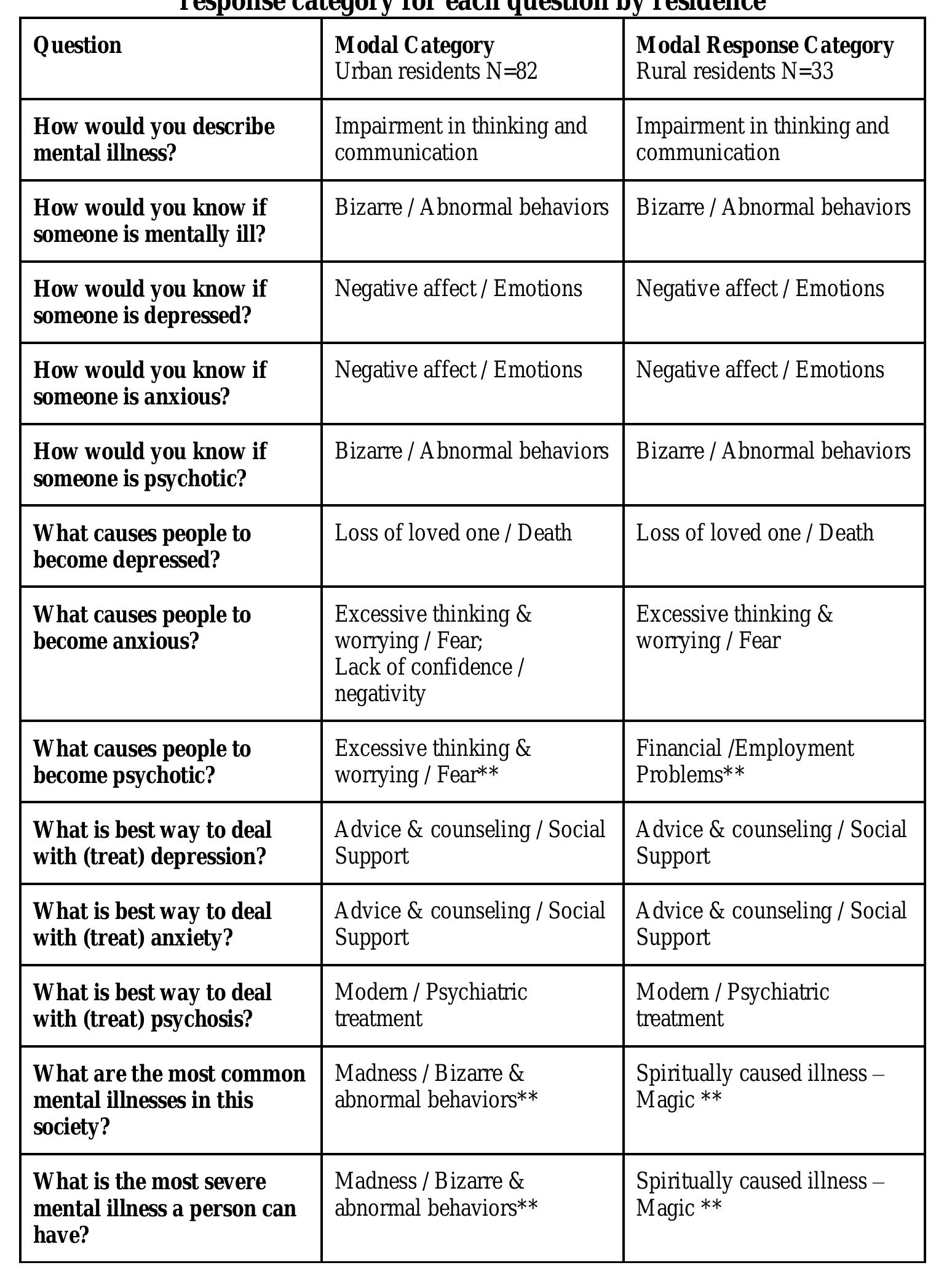 (PDF) Urban and rural perceptions of mental illness in Ethiopia