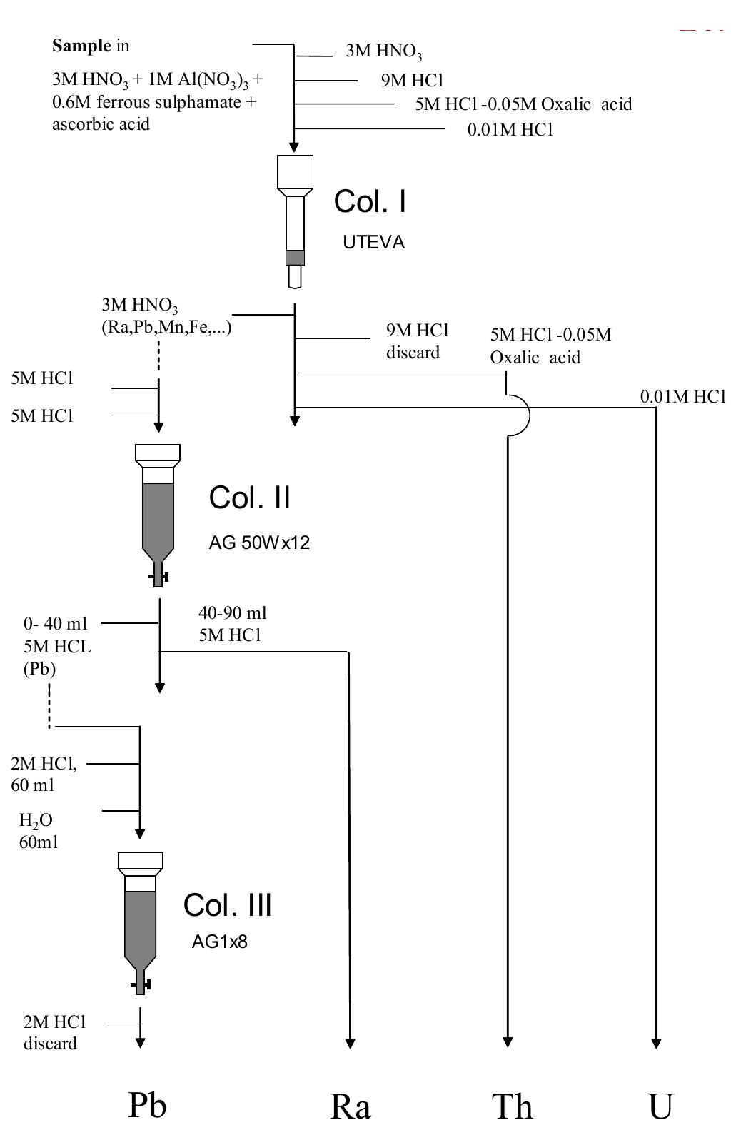 Figure 1 - Sequential extraction procedure for determination