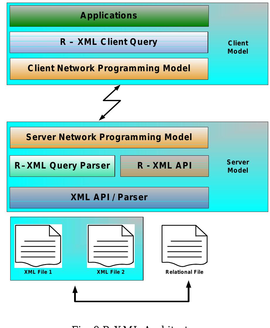 Figure 9 - from Data Extraction of XML Files using Searching