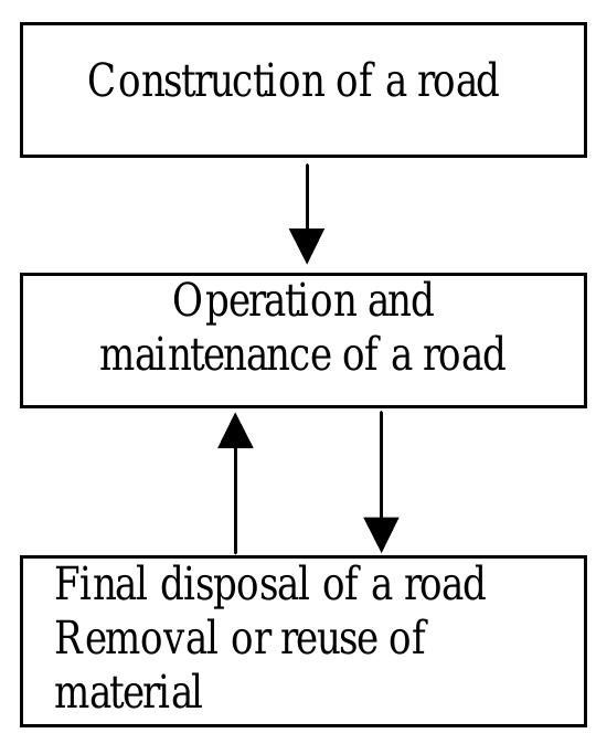 (PDF) Life Cycle Assessment of Road A Pilot Study for Inventory ...