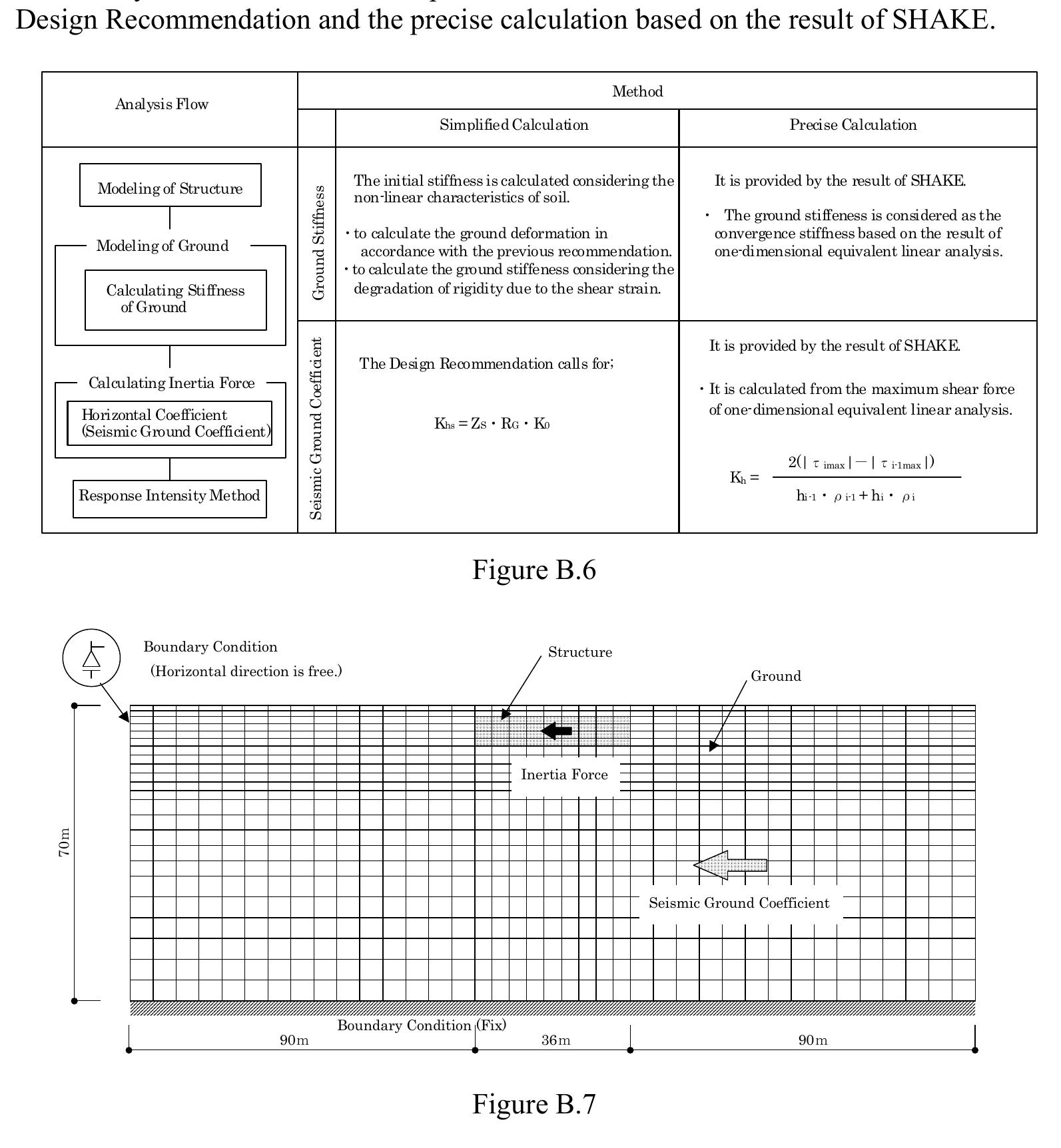 B.8 shows the design flow of the response displacement