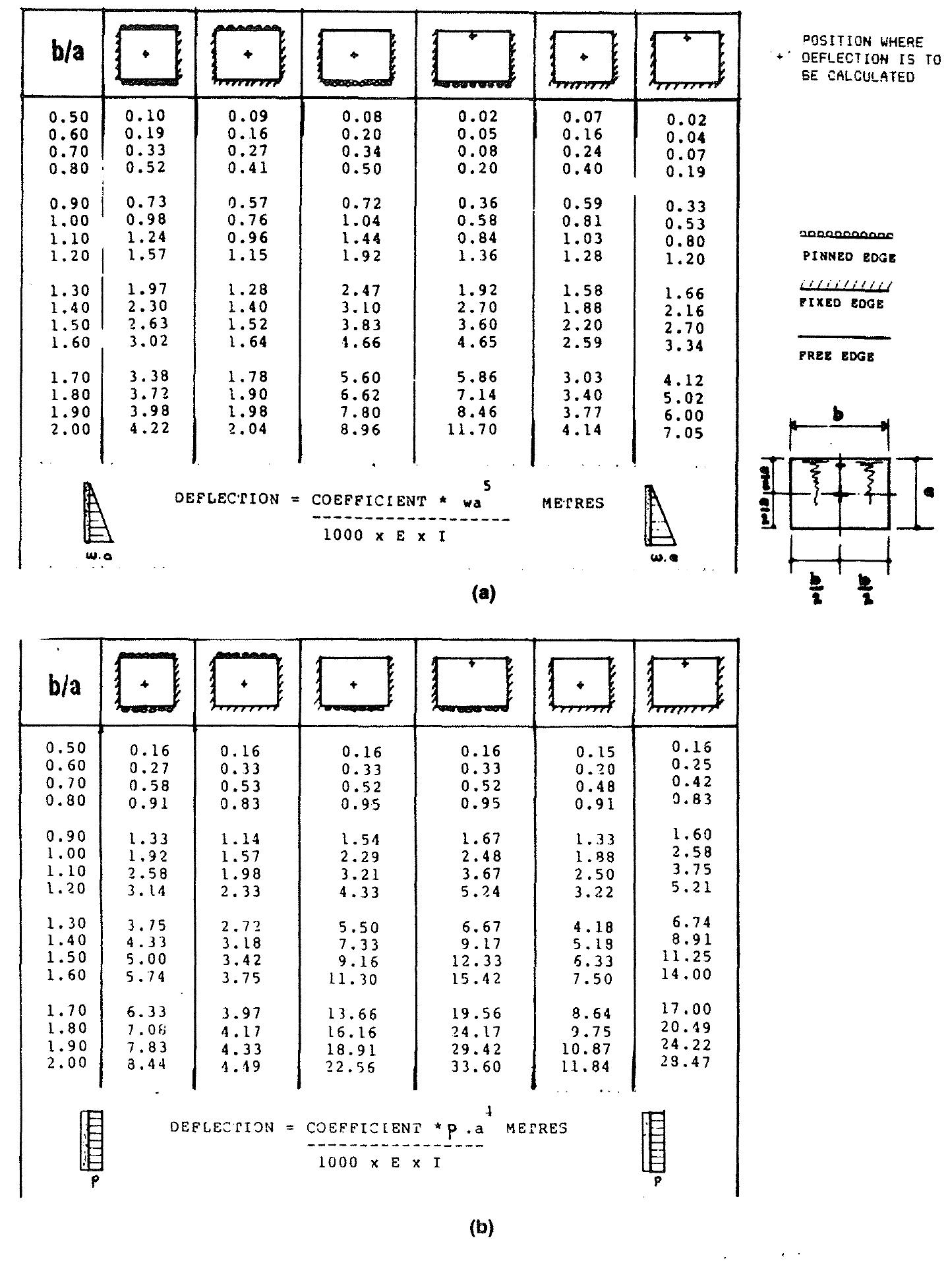 26 deflection of two way spanning slabs with various edge