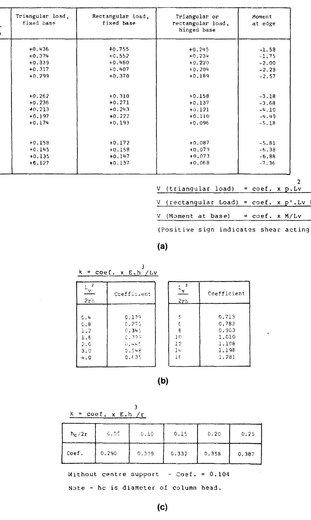35 (a) shear at base of cylindrical tanks subjected to:
