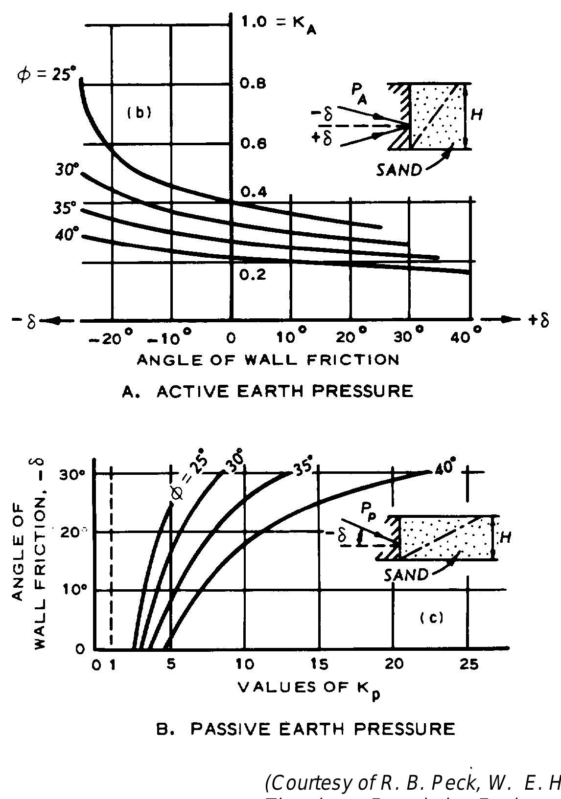(3) use at-rest pressures for rigid retaining structures