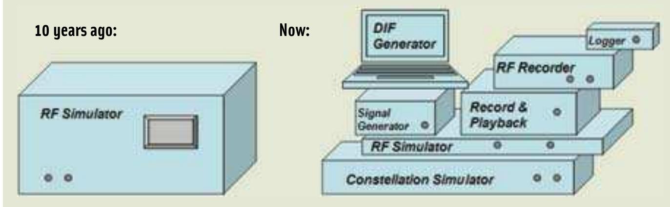 Gnss multi-channel signal simulator 10 years ago on its own