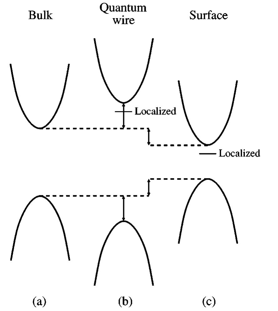 A schematic drawing showing the alignment of (a) bulk band
