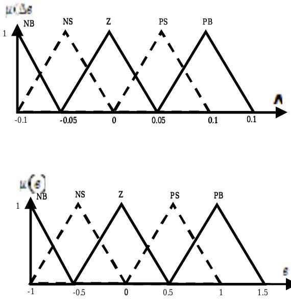(PDF) Dynamic Simulation of Induction Motor Drive using Neuro Controller