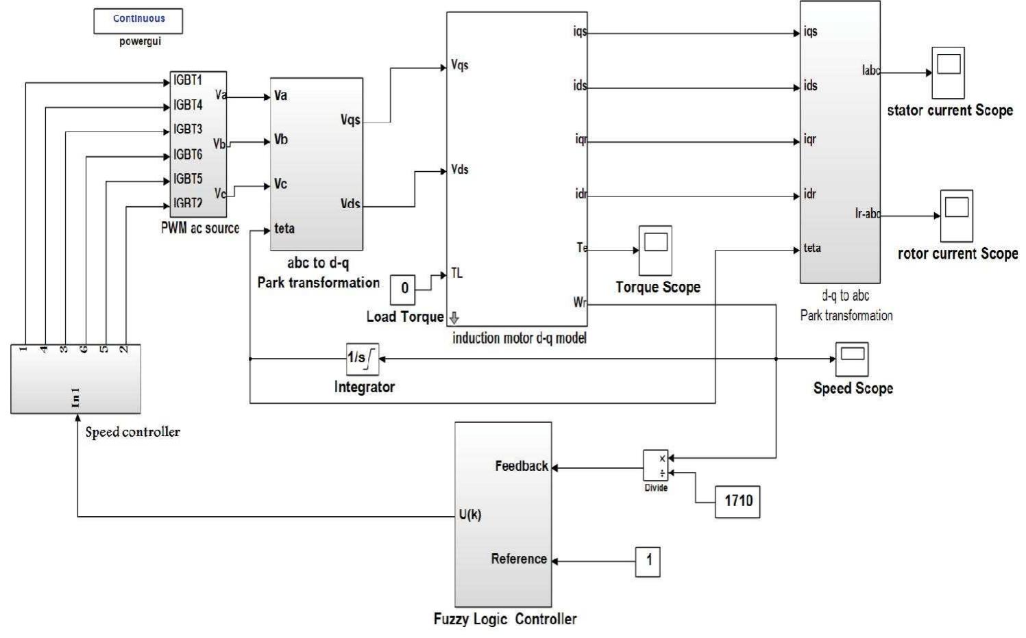 (PDF) Dynamic Simulation of Induction Motor Drive using Neuro Controller