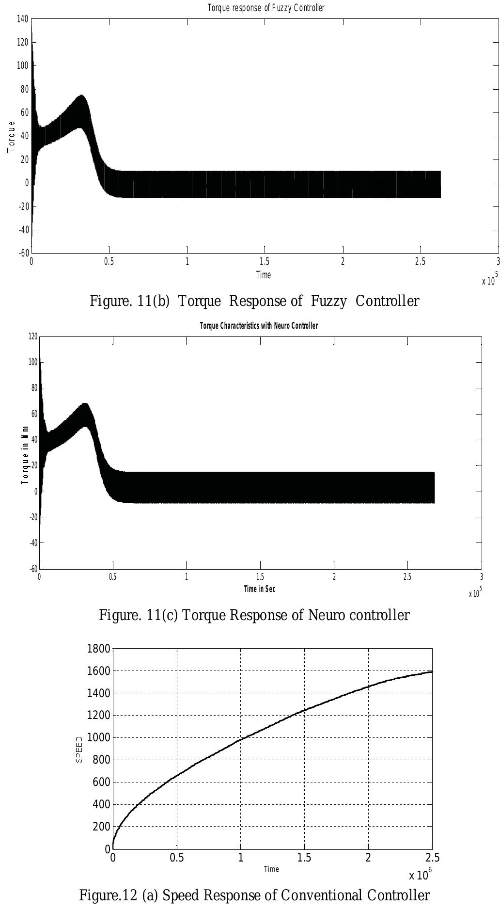 (PDF) Dynamic Simulation of Induction Motor Drive using Neuro Controller