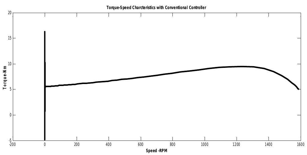 (PDF) Dynamic Simulation of Induction Motor Drive using Neuro Controller