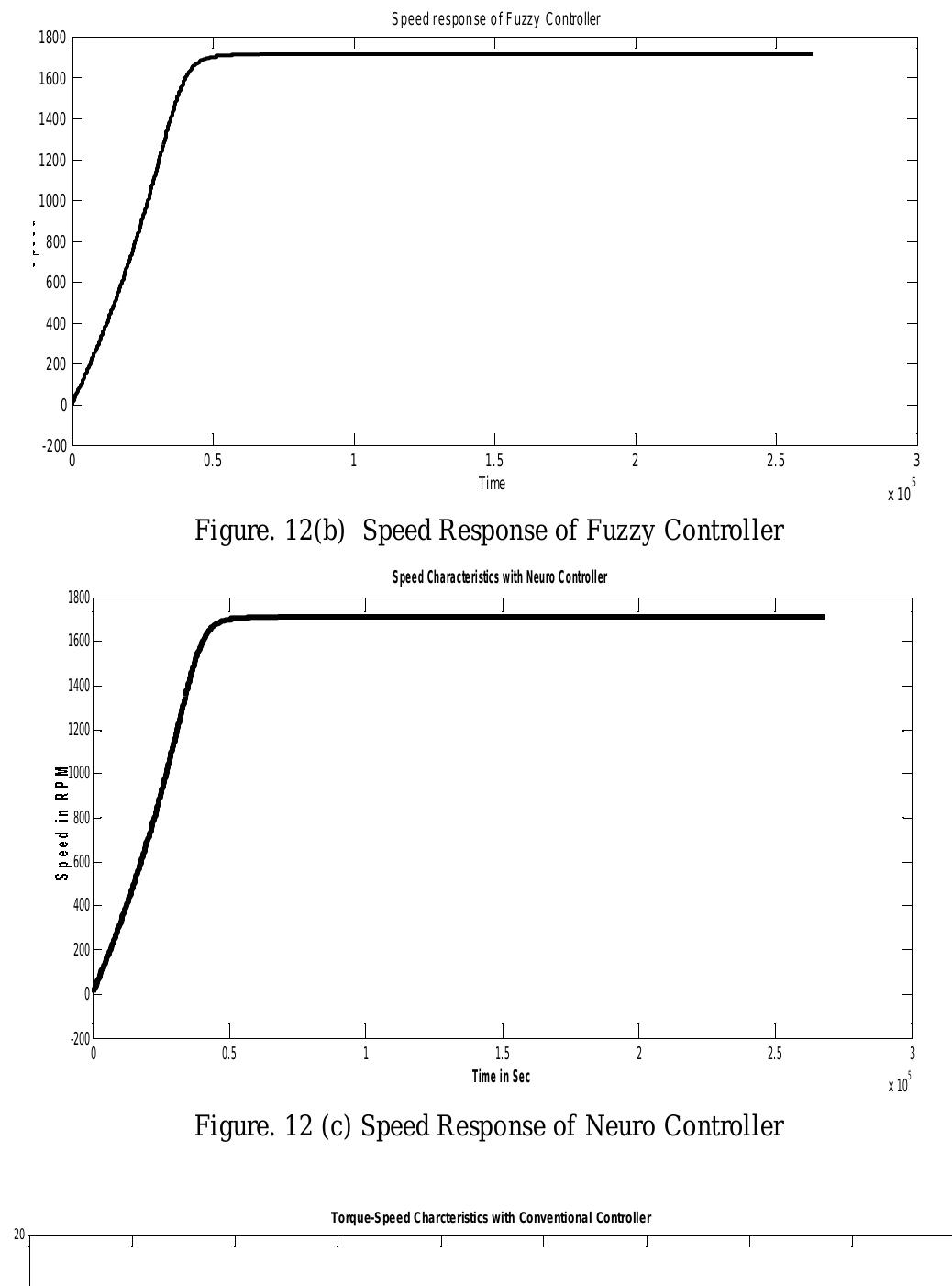 (PDF) Dynamic Simulation of Induction Motor Drive using Neuro Controller