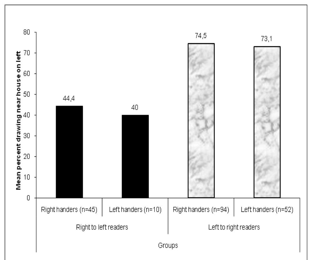 Figure 1. Percent depiction of “near house” to the left of the “far house” as a function of script direction and hand- edness.  Among RL readers, 44.4% of right-handers (binomial z-ratio =-0.6, ns) and 40% of left-handers (binomial z-ratio = ~-(.32, ns) placed the near house to the left. There was no difference between right- and left-handers. 