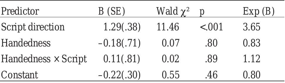 Table 1. Logistic regression predicting near house place- ment from script direction and handedness  Movement Direction 