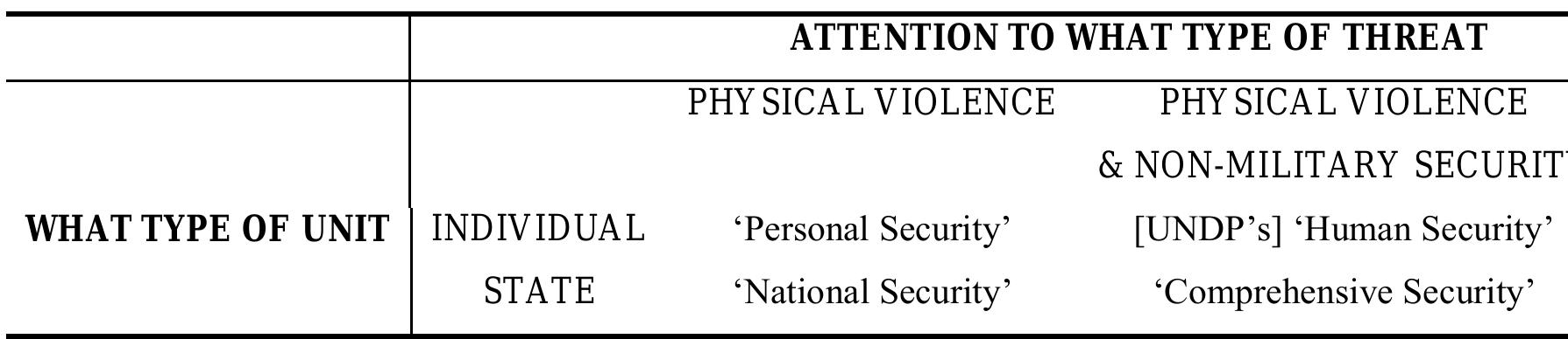 Table 1 - from Securing Humanity: Situating ‘Human Security’