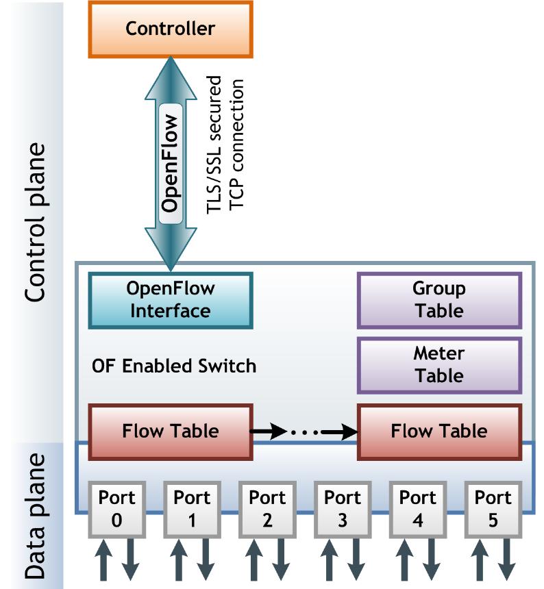 Openflow Switch (PDF) OpenFlow Deployment and Concept Analysis
