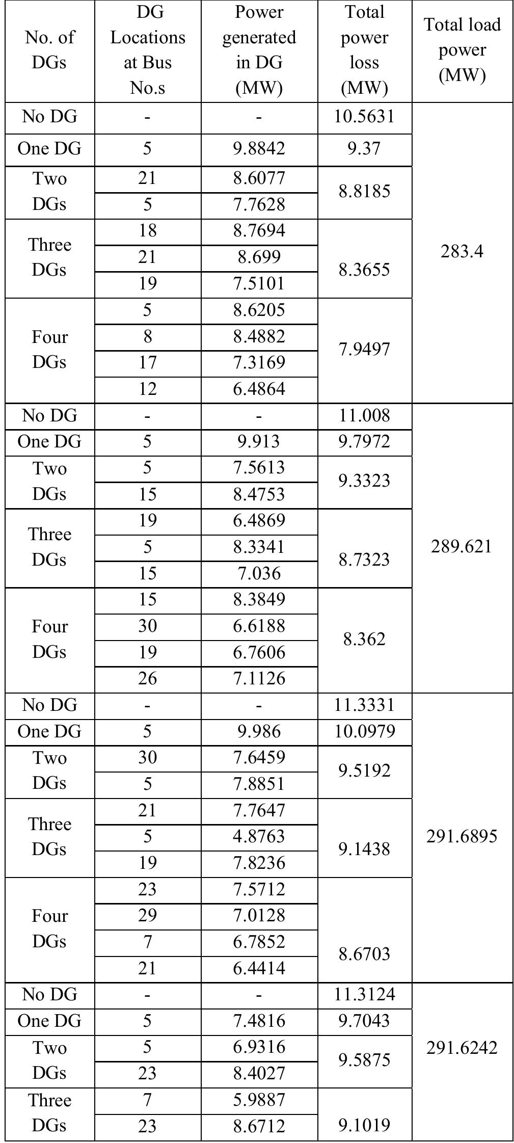(PDF) Reliability Improvement of Distribution system by Optimal ...