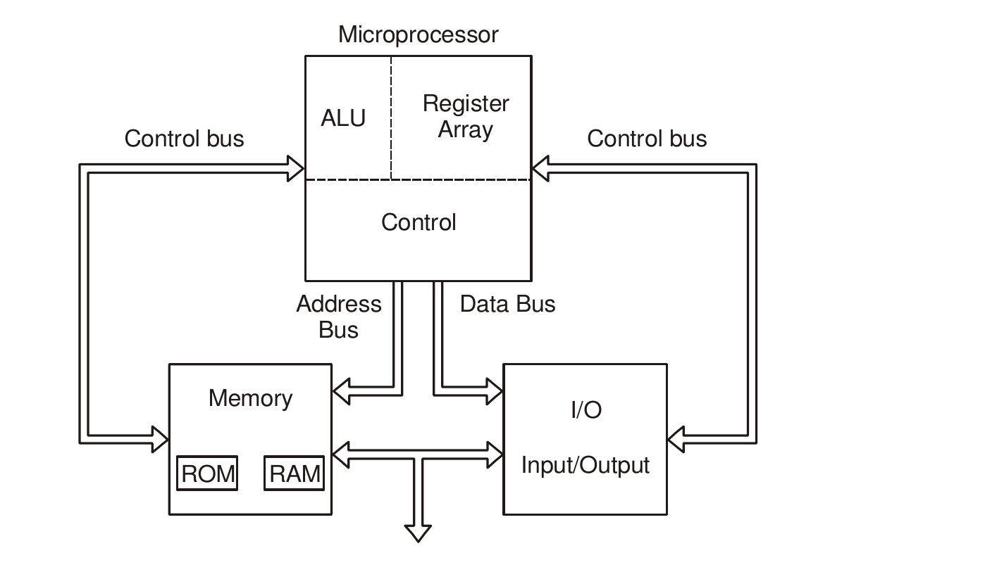 Figure 1 - from INTRODUCTION TO MICROPROCESSOR