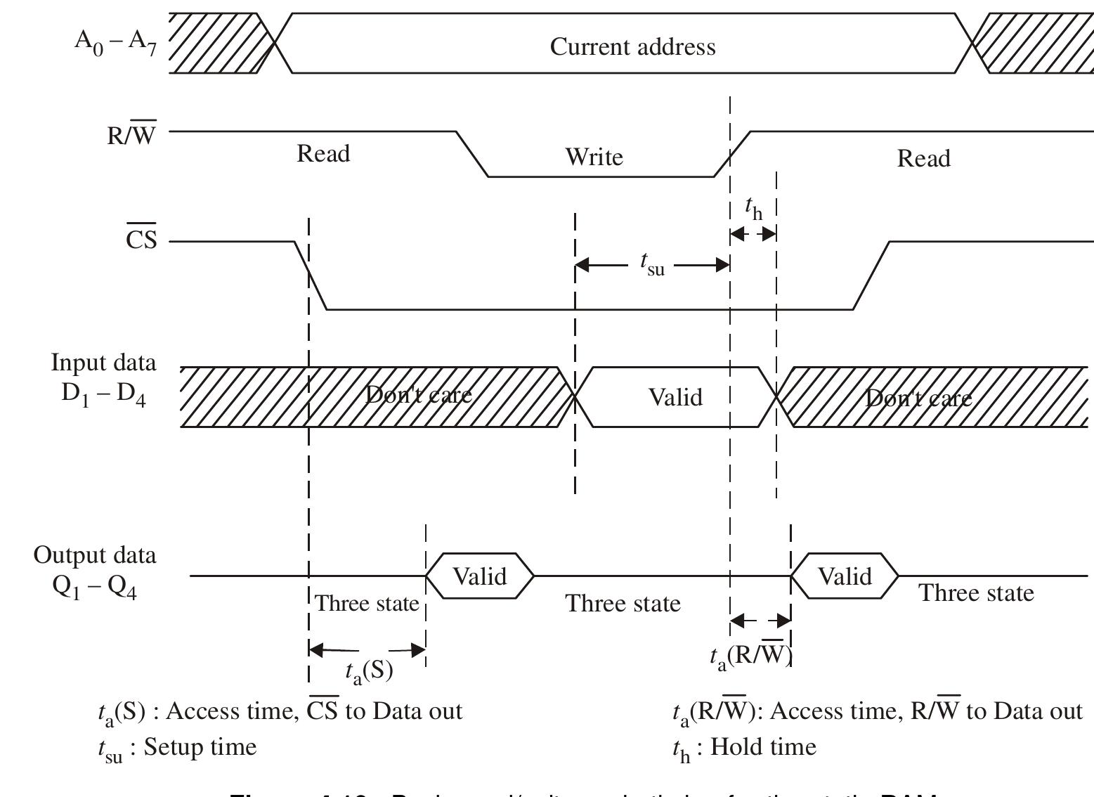 A typical timing diagram for a read/write cycle is shown in