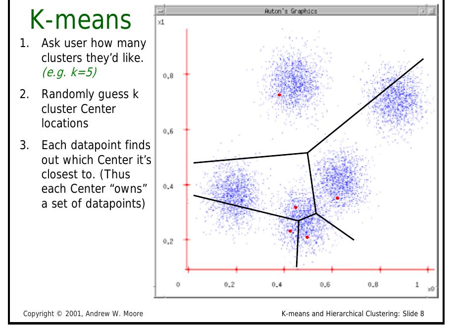 Figure 4 - K-means and Hierarchical Clustering