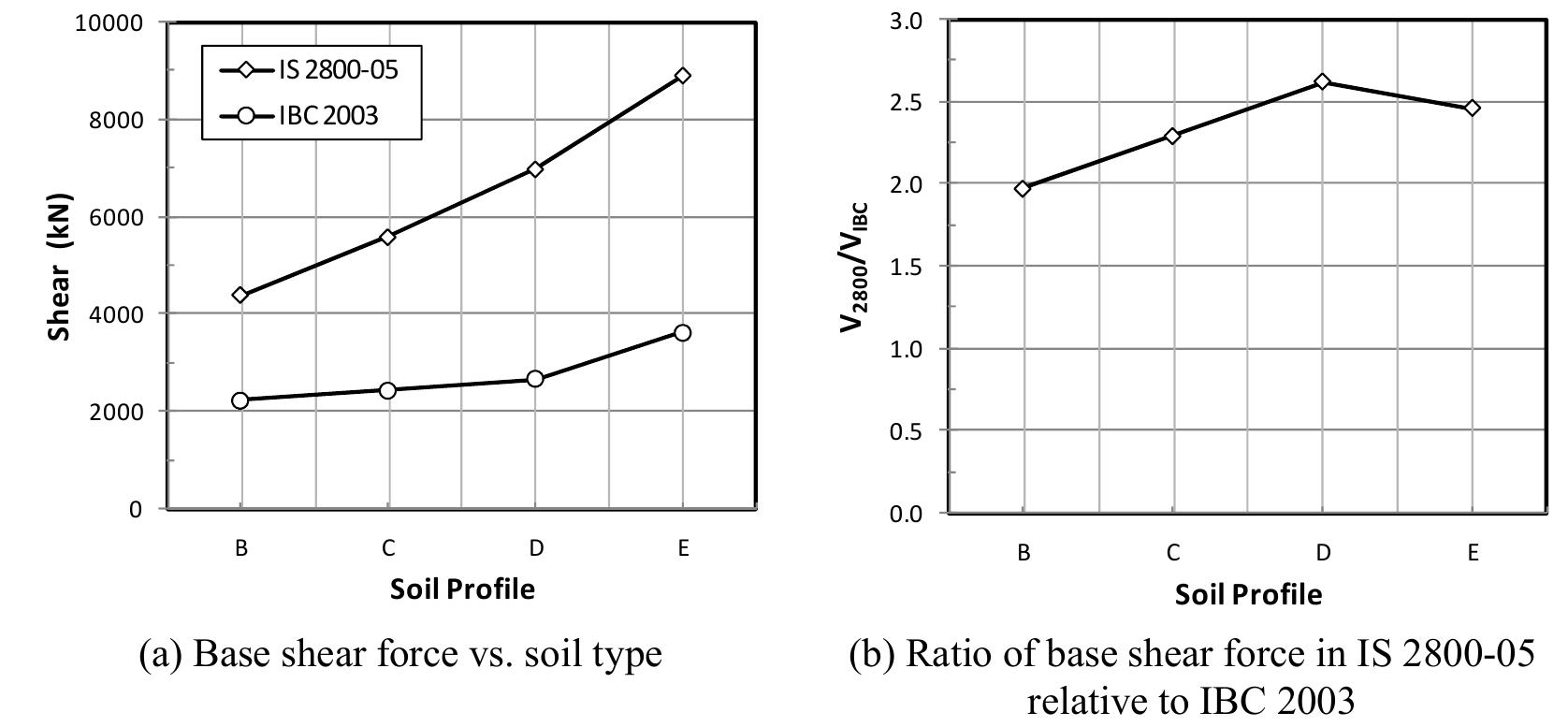 Base shear force vs. soil type and ratio of base shear force