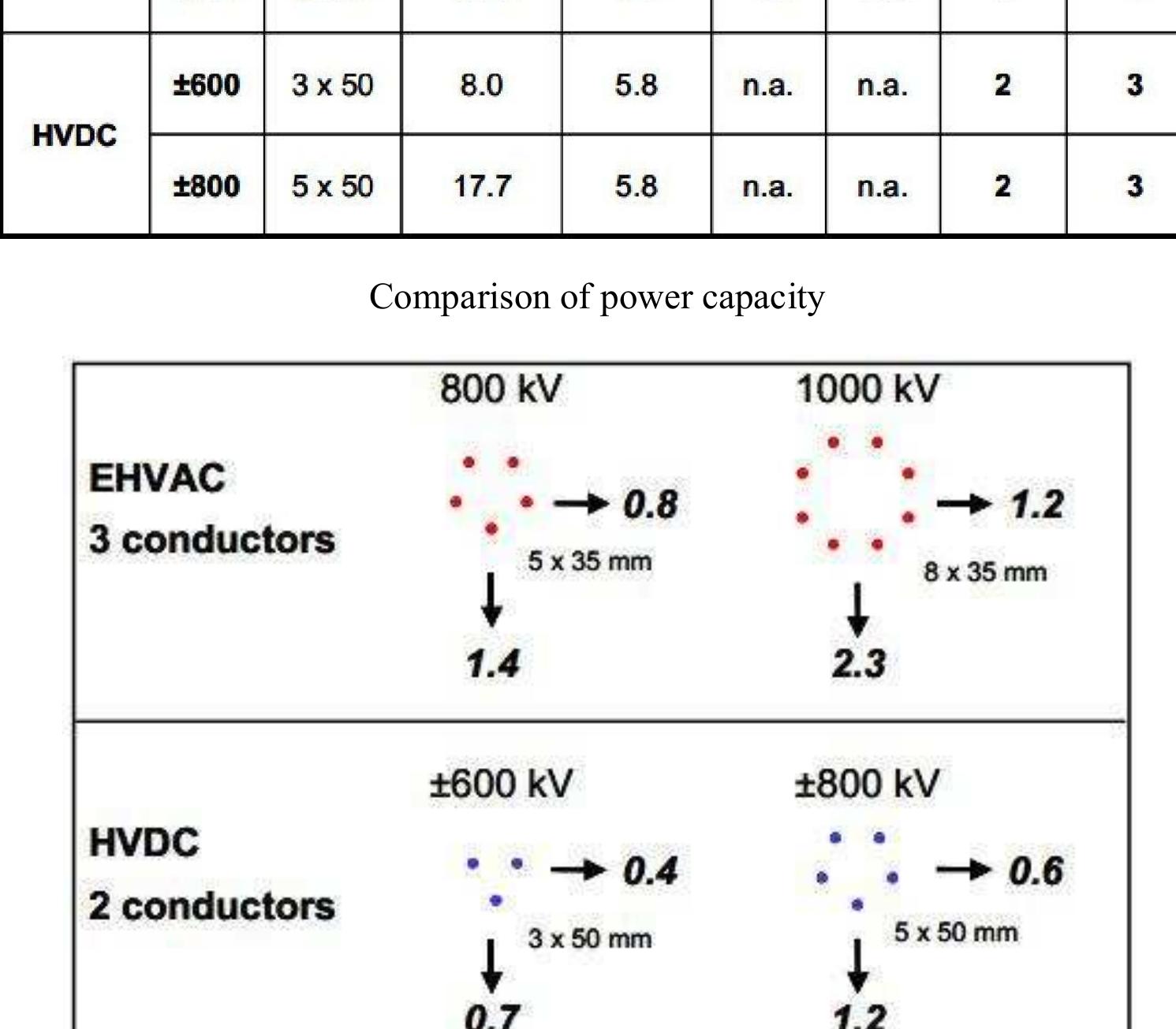 (PDF) HVDC and EHV AC