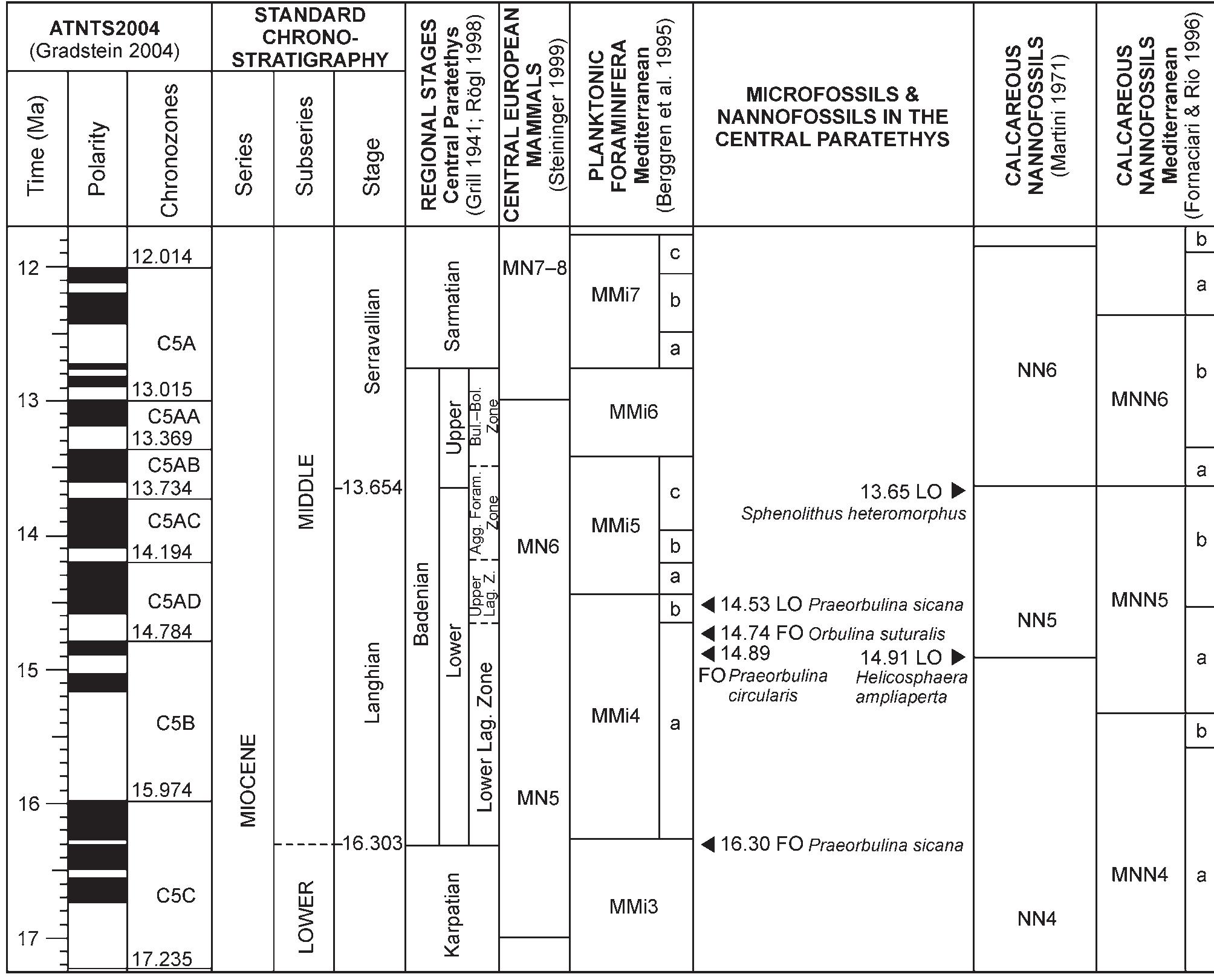 (PDF) Badenian evolution of the Central Paratethys Sea: paleogeography ...