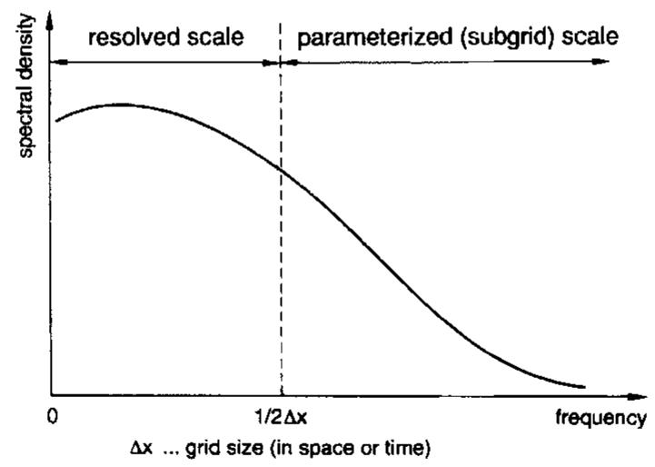 Figure 9 - from Blöschl, G. and M. Sivapalan (1995) Scale