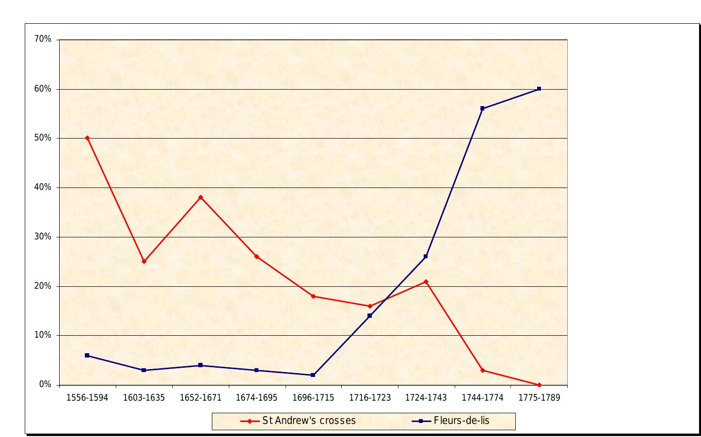 Figure 22. Diagram showing the percentage of Saint Andrew’s crosses and fleurs-de-lis ii Comtois fire-backs from 1556 to 1789 (by the author).  Two Kings for One Country: the use of St Andrew's Cross. .... 