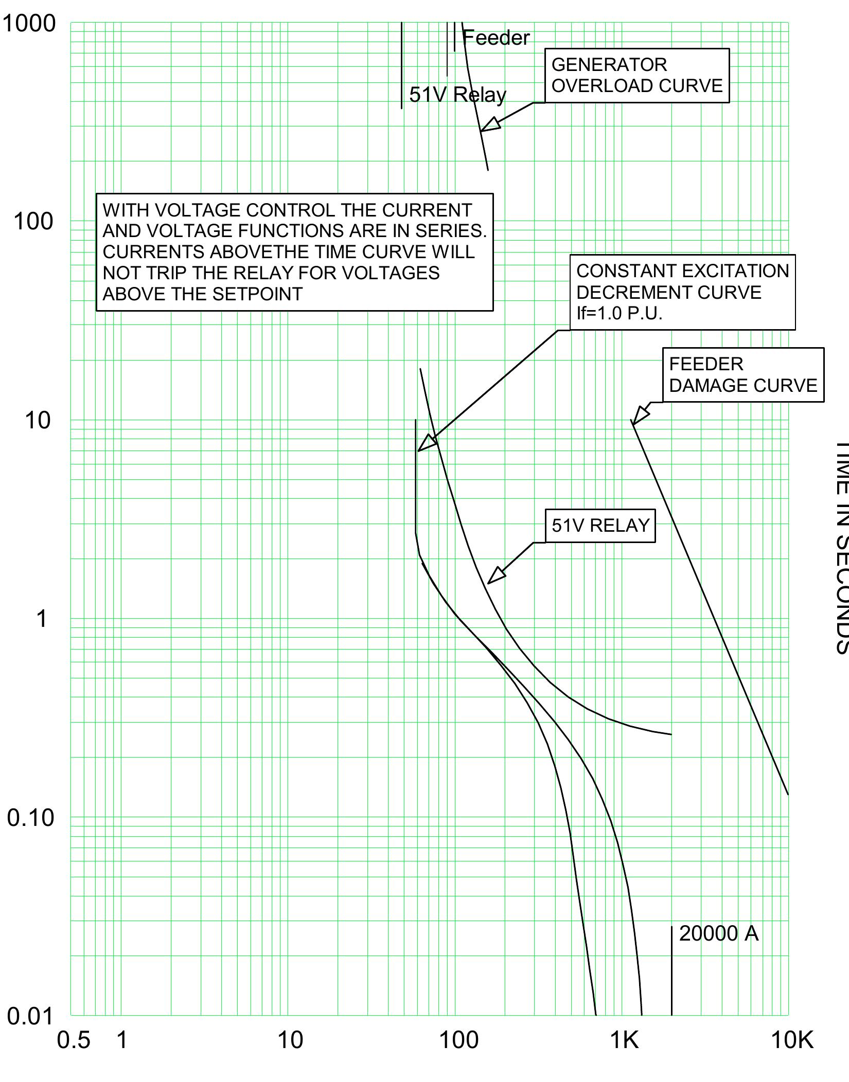 Figure 34 - from A The ABC's of Overcurrent Coordination