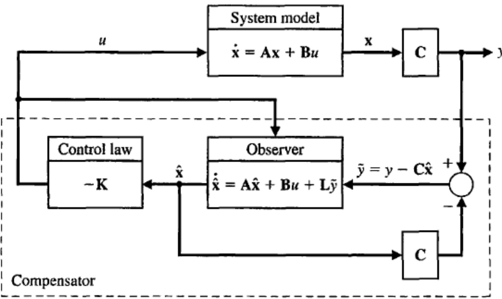 (PDF) design of state variable feedback control system