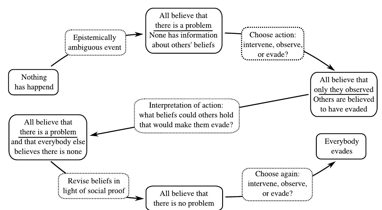Notice how the example implicitly utilizes two instances of pluralistic ignorance. First, there is one instance of what may be called norm-based pluralistic ignorance: though every member uses the decision rule “if in doubt, seek further information”, they assume that others will follow a different rule, namely “if in doubt, raise an objection”. This is an instance of pluralistic ignorance as everybody believes that everybody else follows a given norm (here, a decision rule), while in fact no-one follows it. The second instance of pluralistic ignorance is proposition-based: everybody ultimately believes that everybody else believes that status quo is fine, while everybody privately believes the strategy should be changed.  Fig. 1. Flowchart of the dynamics leading to the bystander effect. Boxes with solid lines represent epistemic states — boxes with dotted lines indicate events. 