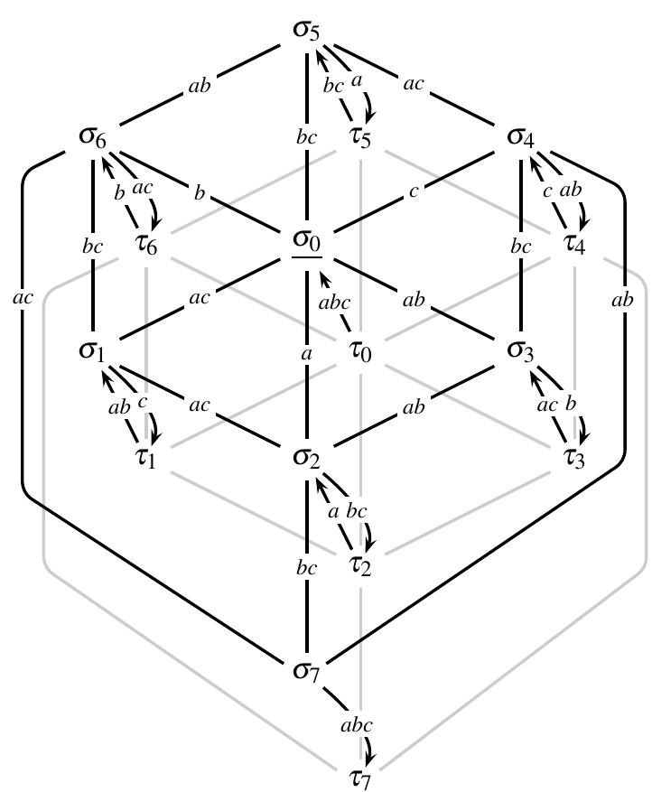 Fig. 5. The EPM denoted Eg, representing the joint perception of the occurrence of an accident for three agents a,b and c. All og actions have post(o;,) = A; for all t%, post(t%}) = T. Grey links are only for presentation; they mirror the labels above. Links implied by transitivity are omitted, e.g. between 0¢ and o4 for a. In essence, Eg captures 1) that the accident in fact occurs, 2) that this is ambiguous for every agent, who all find it more plausible that it does occur and 3) that no agents learns anything about others’ perception of the event, except that all have an opinion as to whether or not the accident occurred.  To incorporate the (new) information from an action model or a doxastic program in an EPM, the two must be combined. A natural procedure for doing so is the action- priority update product (Baltag and Smets, 2008). 