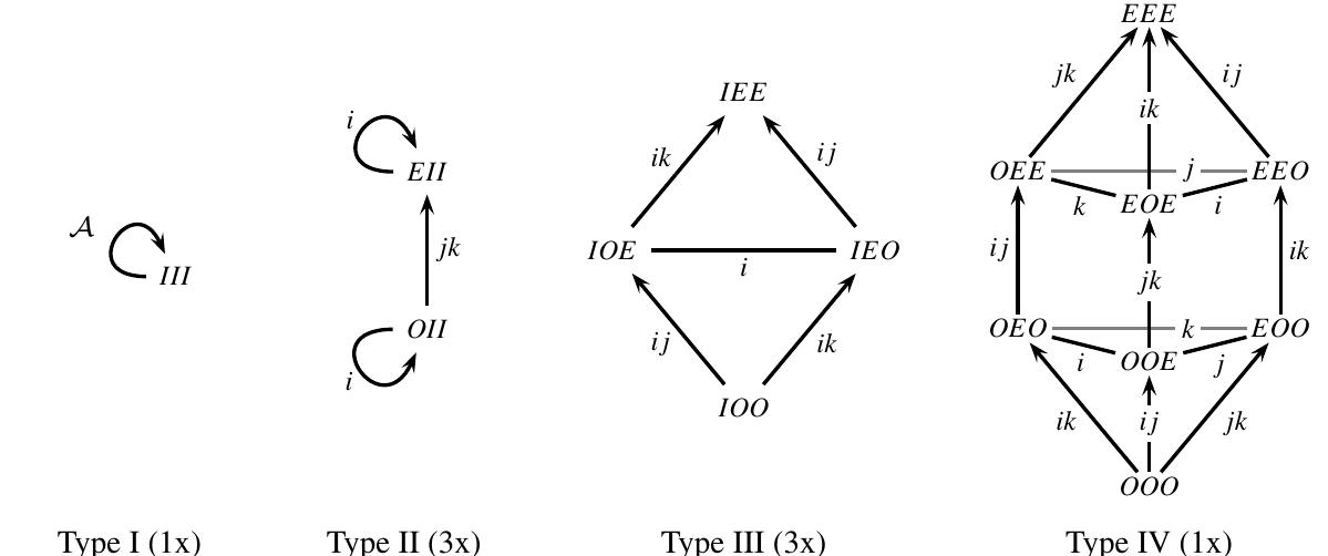 Fig. 7. The APM Ej, representing simultaneous move programs, omitting (most) reflexive and transitive arrows; states are labeled with postconditions, with JOE representing (T;/;O Ei) etc.; all preconditions are T. Notice the rise in dimensions; Type I is a point, Type IV is a cube.  Ej; does not facilitate simultaneous choice, in the sense that it does not contain a solu- tion to e.g. {Hig, Hip} over Sy. Combining, however, a copy of Ey; for each of a,b and c while respecting the doxastic links in an intuitive way may easily be done. Specifi- cally, a combined APM E, may be obtained by taking the reflexive, transitive closure of  the Cartesian graph product Ey,  Ey, UE,, (see e.g. (Hammack et al., 20  nition) and specifying pre- and pos let pre(s,t,u)g, = T and post(s,t  ) for defi-  tconditions as follows: for (s,t,u) € Ey,  sulting APM E, has eight mutual 7.  ,U) = post(s)g,, /\ post(t)E,, \ post(u)E,.- y disconnected components of four types, see Fig. 