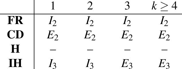 Table 2. Summary of end conditions and times as a function of agent type and group size.  Varying Types and Group Size. The table below summarizes the end conditions and the EPM number where they arise relative to agent types and group size. For end conditions, T, and E; represent \V/j-.4/; and \jc.4 Ej respectively being satisfied in EPM Sx, with k rising as described in the previous sections. “—’ means that no end conditions are met. 